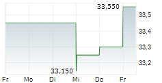 OLVI OYJ 5-Tage-Chart