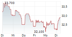 OLVI OYJ 5-Tage-Chart
