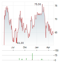 OLYMPIA FINANCIAL GROUP Aktie Chart 1 Jahr