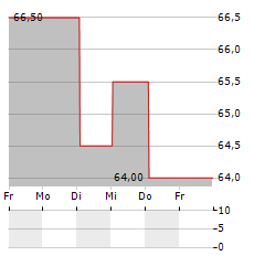 OLYMPIA FINANCIAL GROUP Aktie 5-Tage-Chart