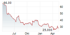 OLYMPIC STEEL INC Chart 1 Jahr