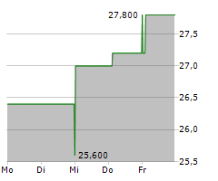 OLYMPIC STEEL INC Chart 1 Jahr