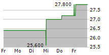 OLYMPIC STEEL INC 5-Tage-Chart