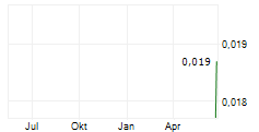 OLYMPIO METALS LIMITED Chart 1 Jahr
