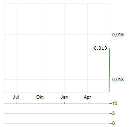 OLYMPIO METALS Aktie Chart 1 Jahr