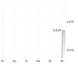 OLYMPIO METALS LIMITED Chart 1 Jahr OLYMPIO METALS LIMITED Chart 1 Jahr