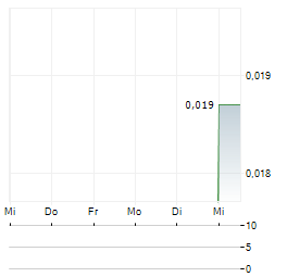 OLYMPIO METALS Aktie 5-Tage-Chart