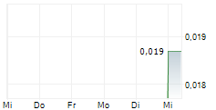 OLYMPIO METALS LIMITED 5-Tage-Chart