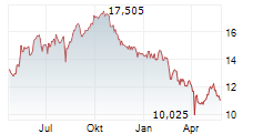 OLYMPUS CORPORATION Chart 1 Jahr