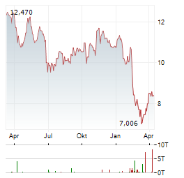 OLYMPUS Aktie Chart 1 Jahr
