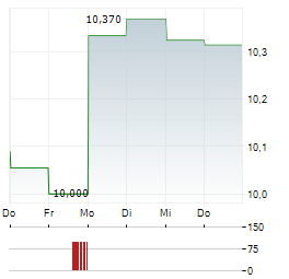 OLYMPUS Aktie 5-Tage-Chart