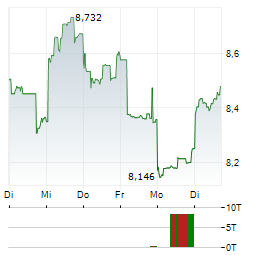 OLYMPUS Aktie 5-Tage-Chart