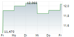 OLYMPUS CORPORATION 5-Tage-Chart