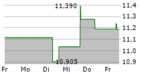 OLYMPUS CORPORATION 5-Tage-Chart