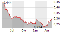 OM HOLDINGS LIMITED Chart 1 Jahr