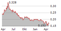 OM HOLDINGS LIMITED Chart 1 Jahr