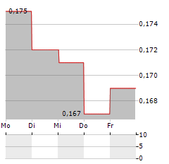 OM HOLDINGS Aktie 5-Tage-Chart