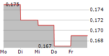 OM HOLDINGS LIMITED 5-Tage-Chart