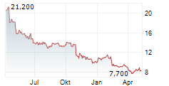 OMA SAASTOPANKKI OYJ Chart 1 Jahr