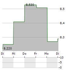 OMA SAASTOPANKKI Aktie 5-Tage-Chart