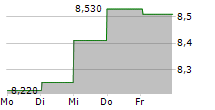 OMA SAASTOPANKKI OYJ 5-Tage-Chart