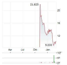OMADA HEALTH Aktie Chart 1 Jahr