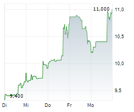OMADA HEALTH INC Chart 1 Jahr OMADA HEALTH INC Chart 1 Jahr