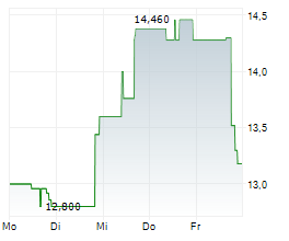 OMADA HEALTH INC Chart 1 Jahr