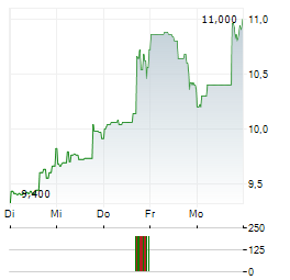 OMADA HEALTH Aktie 5-Tage-Chart