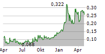 OMAI GOLD MINES CORP Chart 1 Jahr