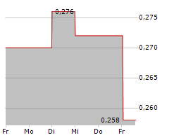 OMAI GOLD MINES CORP Chart 1 Jahr