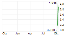 OMC TANKERS LTD Chart 1 Jahr
