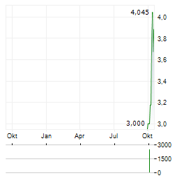 OMC TANKERS Aktie Chart 1 Jahr