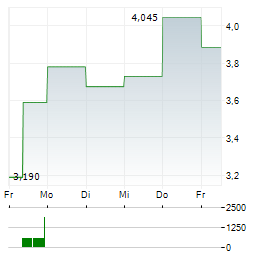 OMC TANKERS Aktie 5-Tage-Chart