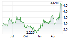 OMDA AS Chart 1 Jahr