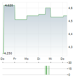 OMDA Aktie 5-Tage-Chart