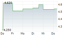 OMDA AS 5-Tage-Chart