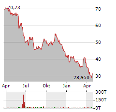 OMEGA FLEX Aktie Chart 1 Jahr