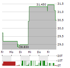 OMEGA FLEX Aktie 5-Tage-Chart