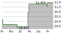 OMEGA FLEX INC 5-Tage-Chart