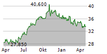 OMEGA HEALTHCARE INVESTORS INC Chart 1 Jahr