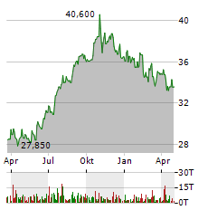 OMEGA HEALTHCARE INVESTORS INC Jahres Chart