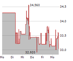 OMEGA HEALTHCARE INVESTORS INC Chart 1 Jahr