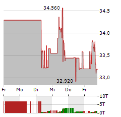 OMEGA HEALTHCARE INVESTORS Aktie 5-Tage-Chart