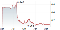 OMEGA PACIFIC RESOURCES INC Chart 1 Jahr