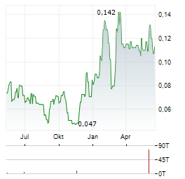 OMEGA PACIFIC RESOURCES Aktie Chart 1 Jahr