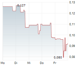 OMEGA PACIFIC RESOURCES INC Chart 1 Jahr