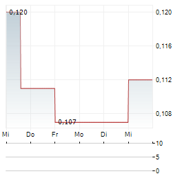 OMEGA PACIFIC RESOURCES Aktie 5-Tage-Chart