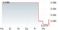 OMEGA PACIFIC RESOURCES INC 5-Tage-Chart