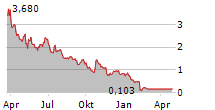 OMEGA THERAPEUTICS INC Chart 1 Jahr